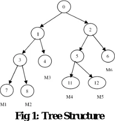 Fig 1: Tree Structure  