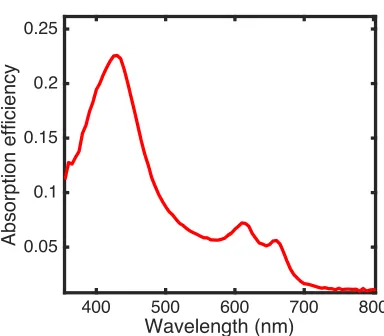 Figure 1.4. Absorption efficiency of monolayer suspended MoS2 in visible light range. 
