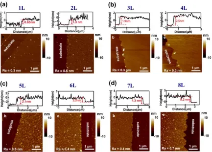 Figure 2.1. The AFM measurement of MoS2 film with different layer number. (a) 1 layer 