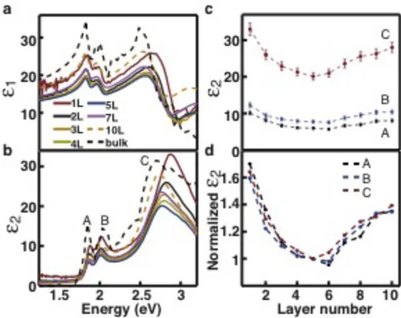 Figure 2.3. Anomalous layer-dependence of the dielectric function of 2D MoS2. (a-b) Real 