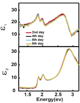 Figure 2.5. Stability of the dielectric function. Real (upper panel) and imaginary (lower panel) parts of the dielectric function of monolayer MoS2 measured at different times after synthesis
