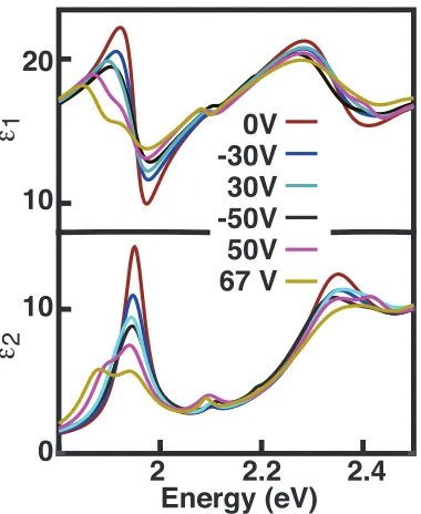 Figure 3.6.   Fitted real (upper) and imaginary (lower) parts of dielectric function under 