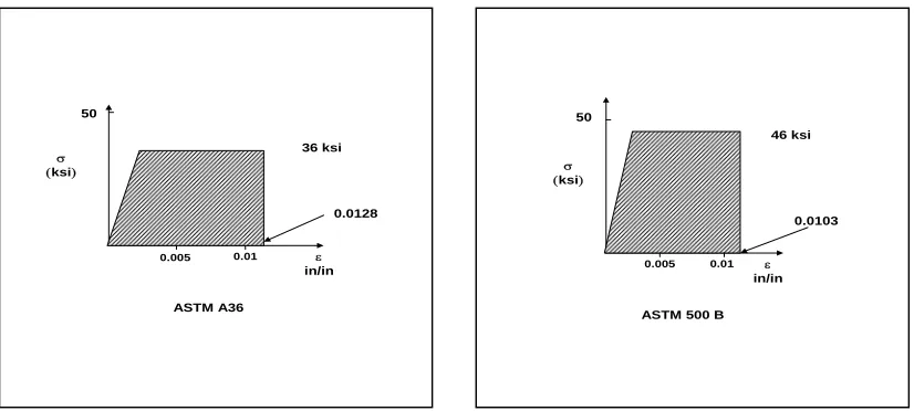 Figure 3. Actual strain based on deformation energy 