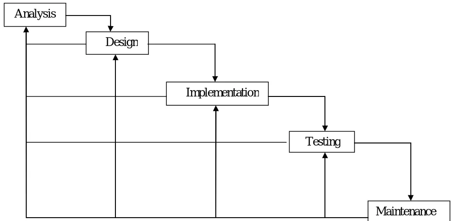 Fig. 1.2: Basic structure of software process model A few   