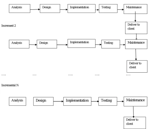 Fig 1.4 Incremental Software development life cycle 