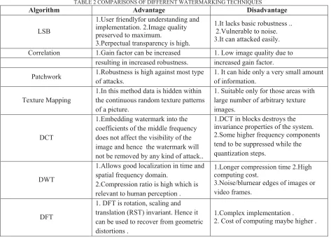 TABLE 2 COMPARISONS OF DIFFERENT WATERMARKING TECHNIQUES