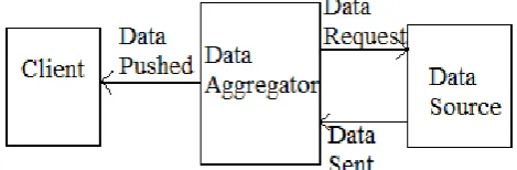 Figure 4: Push Based Approach for Data Dissemination  