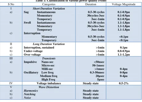 Table 1: Classification of various power quality events  Categories Duration 