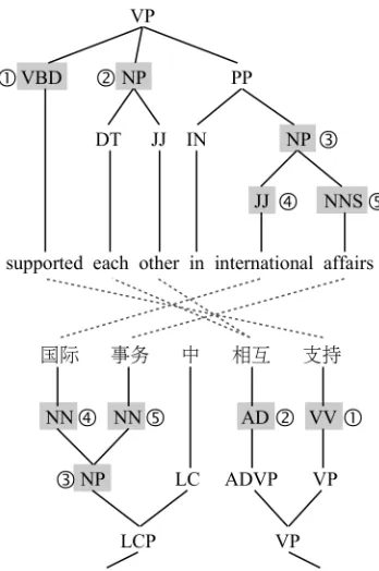 Figure 1: Sample extraction of bilingual nonterminals forlabel collapsing. Labels extracted from this tree pair in-clude VBD::VV and NP::AD.