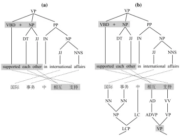 Figure 2: Sample extraction of an SAMT grammar rule: (a) with monolingual syntax and (b) with bilingual syntax.