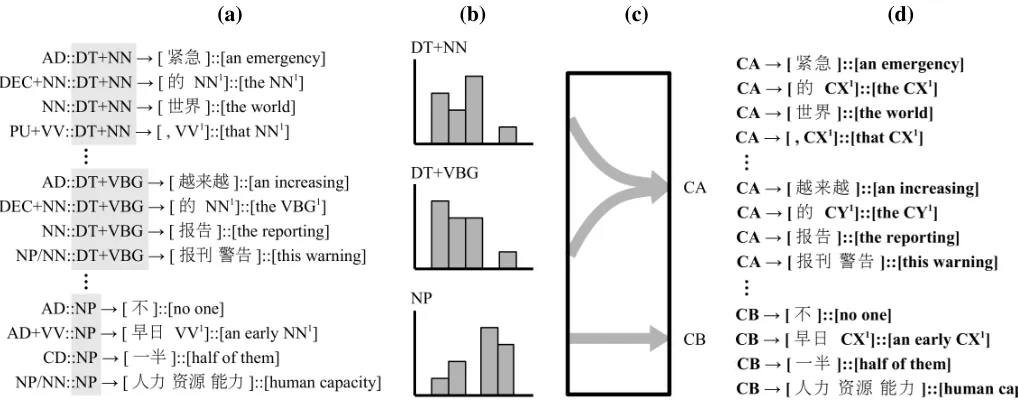 Figure 3: Stages of preparing label-collapsed rules for SAMT grammars. (a) SAMT rules with bilingual nonterminalsare extracted and collected based on their target left-hand sides