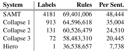Table 1: Grammar statistics for different degrees of labelcollapsing: number of target-side labels, unique rules inthe whole grammar, and average number of pruned rulesafter ﬁltering to individual sentences.