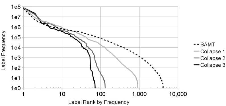Table 2: MT ’03 test set results. The ﬁrst section gives automatic metric scores; the remaining sections indicatewhether each system is statistically signiﬁcantly better (▲ ) or worse (▽ ) than the SAMT and Hiero baselines.