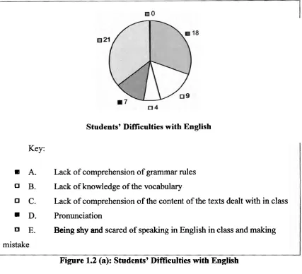 Figure 1.2 (a): Students' Difficulties with English 