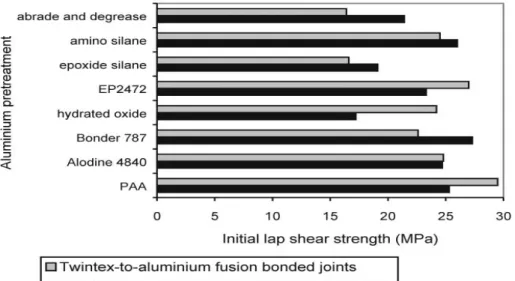 Figure 2.6. Improvements in shear strength of the silane-treated specimens  (Source: Briskham and Smith 2000) 