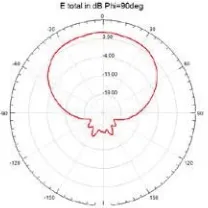 Figure 6. Current distribution at the chosen solution frequency of 10.8GHz