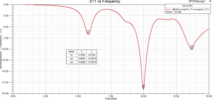 Figure 10. Return Loss vs Frequency for 22mm Triangular patch