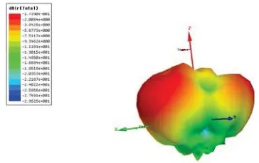 Figure 13. Overall radiation pattern at the chosen solution frequency of 7.8GHz 