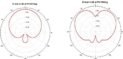 Figure 17. Radiation patterns at 2.9GHz, 4.56GHz
