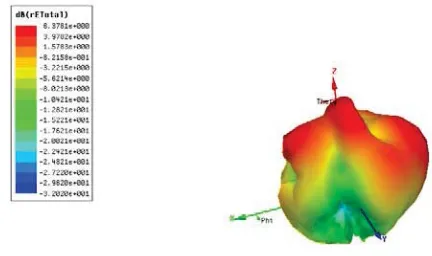 Figure 23. Overall radiation pattern at the chosen solution frequency of 10.3GHz