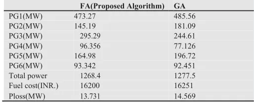 Table 1. Data for the three thermal units of generating unit capacity and coefficients.