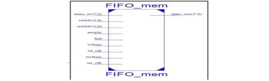 Figure 1: Top module FIFO_top 
