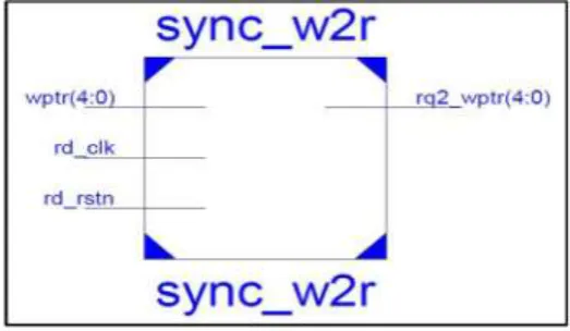 Figure 3:  Synchroniser module sync_r2w 