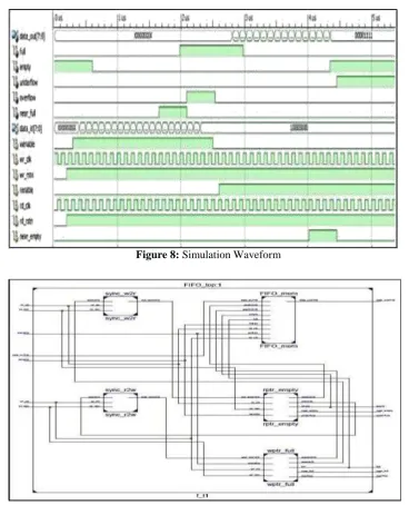 Figure 9: RTL schematic of Asynchronous FIFO  