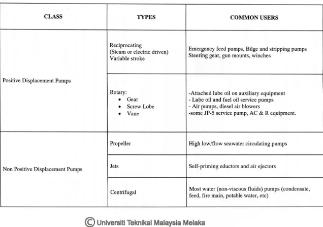 Table 1.1: Table showing the classification and types of pumps. (Courtesy of The Warfighter Encyclopedia) 