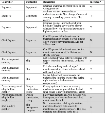 Table 2: Summary of dysfunctional interactions in safety control of the Le Boreal incident  