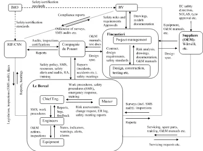 Figure 3: Safety control structure (shown information flows are not exhaustive) 