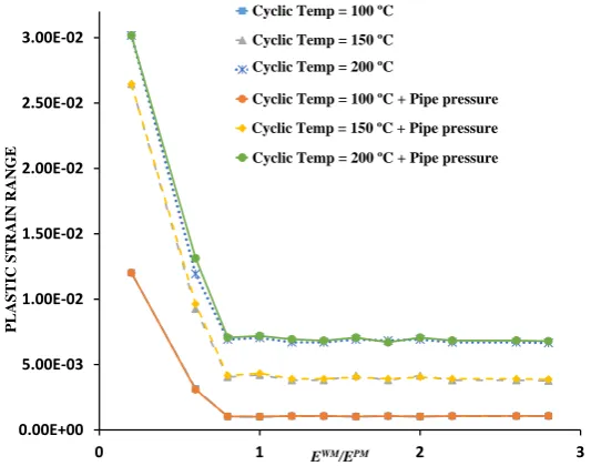 Fig.  5 Ratcheting curves of the welded pipe for varying Young’s Modulus of weld metal 