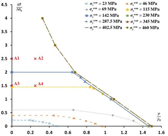 Fig. 7 Stress contours for elastic analysis; a) Due to internal pipe pressure; b) Due to cyclic temperature load, 100 °C; c) Due to cyclic temperature load, 200 °C; d) Due to combined load of internal pipe pressure and cyclic temperature load of 100 °C; e) Due to combined load of internal pipe pressure and cyclic temperature load of 200 °C 