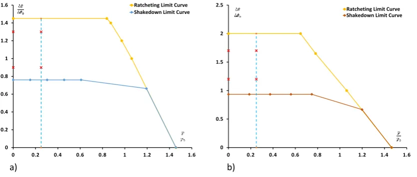 Fig. 11 Shakedown limit curve, ratchet limit curve and load points analyzed for fatigue study; a) For WMy= 115 