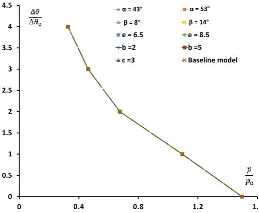 Fig.  14 Ratcheting curves of the welded pipe for varying geometric parameters