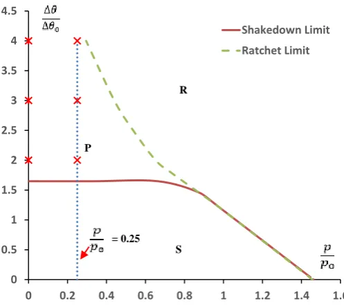 Fig.  2 Load points adopted for fatigue analysis 