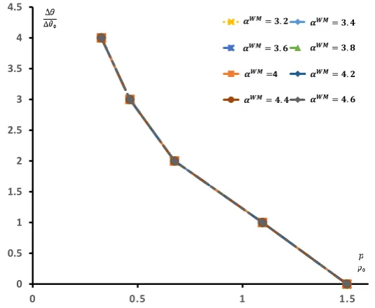 Fig.  4 indicates the variation of plastic strain range with increasingWMthe presence of additional mechanical load has only a minimum effect of the plastic strain range