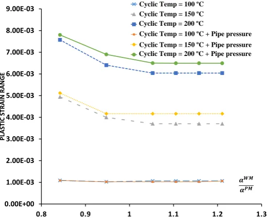 Fig.  4  Comparison of plastic strain range for varying coefficient of thermal expansion of weld metal, with and without mechanical load 