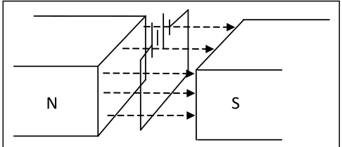 Figure 2.3: Maximum force when conductor is perpendicular to the magnetic field 