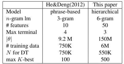 Table 1: Our system compares to He&Deng’s (2012).