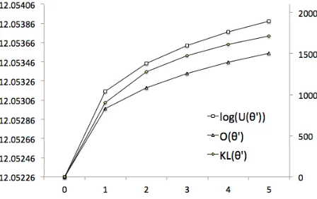 Figure 2: Objective function (Ol og( ( θ)′   ), the regularizationterm (KL ( θ)′   ) and the unregularized objective function( U ( θ) )′   ) for ﬁve EBW updates of updating p ( e j | f i )