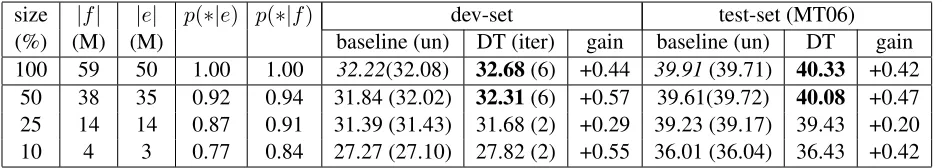 Table 2: The statistics of grammars pruned at various level (column 1), including the number of unique source andtarget phrases (columns 2 & 3), total probability mass of the remaining rules for p ( f | e ) and p ( e | f ) (columns 4 & 5),the performance o