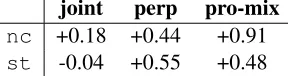 Table 1: Mean BLEU relative to in system for eachdata set. System names as in Figure 1.