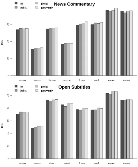 Figure 1: Comparison of the performance (BLEU) on in-domain data, of our pro-mix interpolation weighttuning method with three baselines: in using just in-domain parallel training data training; joint also usingeuroparl data; and perp using perplexity minimisation to interpolate in-domain and europarl data.