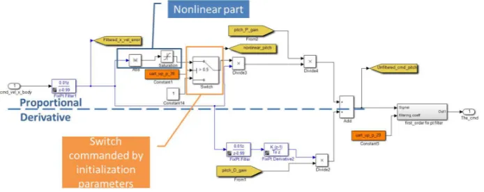 Fig. 7: PD controller for the pitch featuring the nonlinear part. This can be set at initialisationthrough setting the switch state.