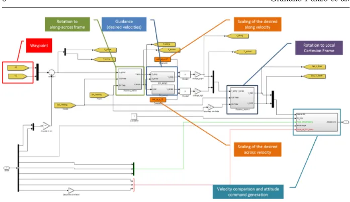 Fig. 3: Snapshot of the Simulink implementation of the GNC algorithm.