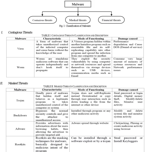 Fig. 1  Classification of Malware 