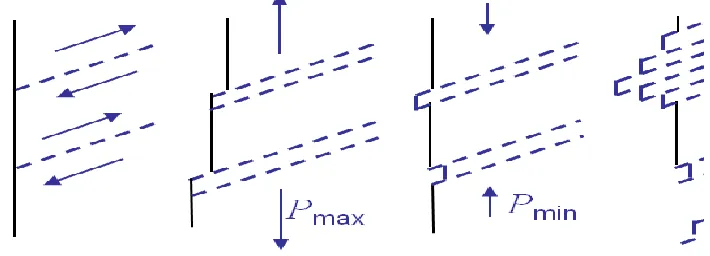 Figure 2.2: Stages of slip band development during fatigue initiation 