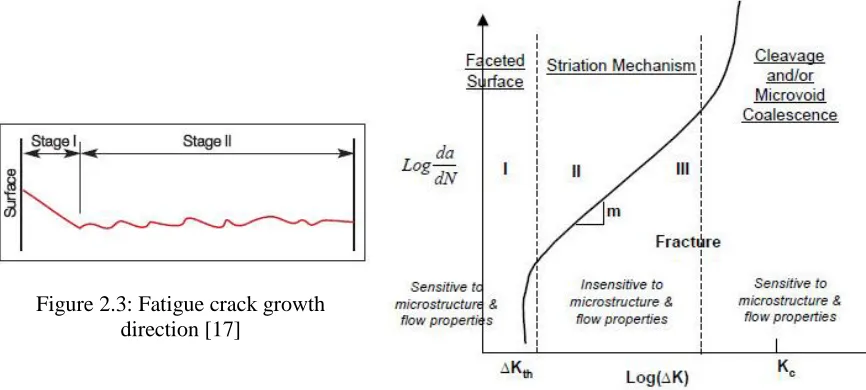 Figure 2.3: Fatigue crack growth direction [17] 