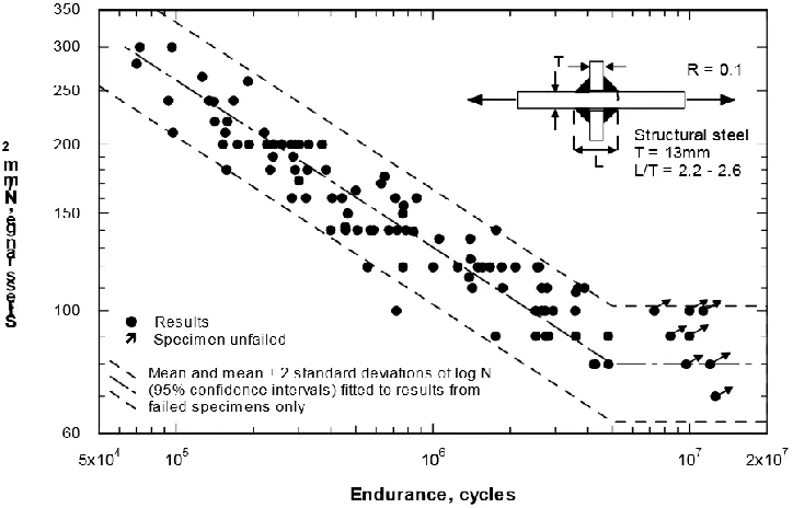 Figure 2.6: Sample S-N plot demonstrating application of confidence bands [34] 